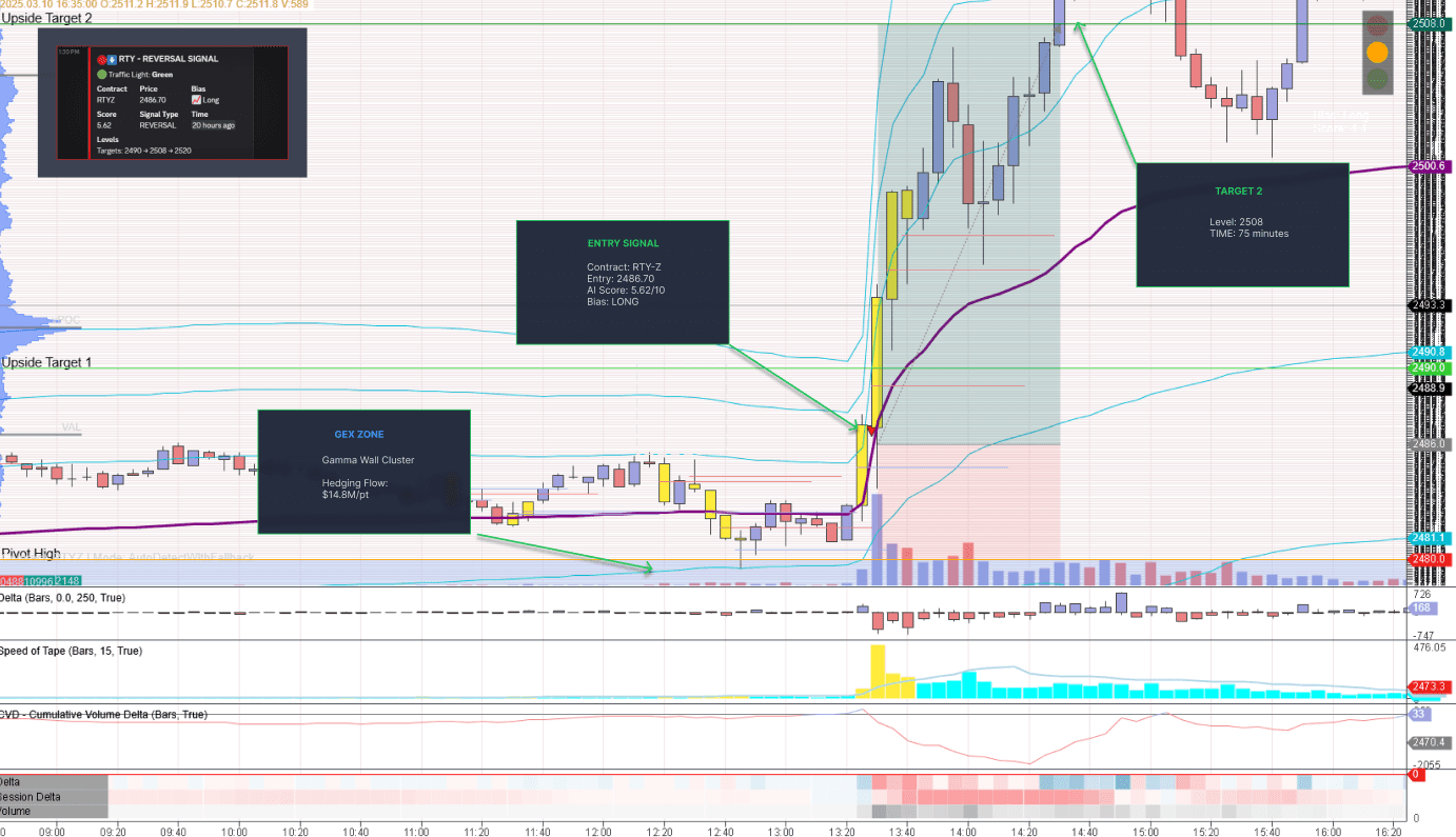 RTY Signal Chart with Annotations